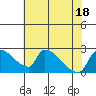 Tide chart for Sacramento, California on 2022/07/18