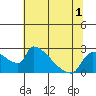 Tide chart for Sacramento, California on 2022/07/1