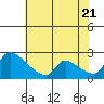 Tide chart for Sacramento, California on 2022/07/21