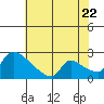 Tide chart for Sacramento, California on 2022/07/22