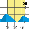 Tide chart for Sacramento, California on 2022/07/25