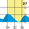 Tide chart for Sacramento, California on 2022/07/27
