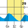 Tide chart for Sacramento, California on 2022/07/29