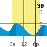 Tide chart for Sacramento, California on 2022/07/30