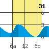 Tide chart for Sacramento, California on 2022/07/31