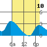 Tide chart for Sacramento, California on 2022/08/10