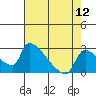 Tide chart for Sacramento, California on 2022/08/12