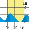 Tide chart for Sacramento, California on 2022/08/13