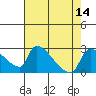 Tide chart for Sacramento, California on 2022/08/14