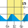 Tide chart for Sacramento, California on 2022/08/15