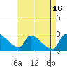 Tide chart for Sacramento, California on 2022/08/16