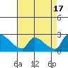 Tide chart for Sacramento, California on 2022/08/17
