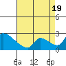Tide chart for Sacramento, California on 2022/08/19