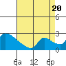 Tide chart for Sacramento, California on 2022/08/20