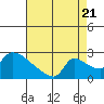 Tide chart for Sacramento, California on 2022/08/21