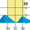 Tide chart for Sacramento, California on 2022/08/22