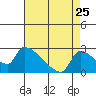 Tide chart for Sacramento, California on 2022/08/25