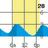 Tide chart for Sacramento, California on 2022/08/28