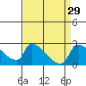 Tide chart for Sacramento, California on 2022/08/29