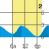 Tide chart for Sacramento, California on 2022/08/2