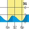 Tide chart for Sacramento, California on 2022/08/31