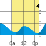 Tide chart for Sacramento, California on 2022/08/4