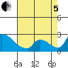 Tide chart for Sacramento, California on 2022/08/5