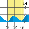 Tide chart for Sacramento, California on 2022/09/14