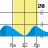 Tide chart for Sacramento, California on 2022/09/20