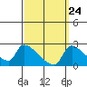 Tide chart for Sacramento, California on 2022/09/24