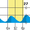 Tide chart for Sacramento, California on 2022/09/27