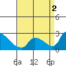 Tide chart for Sacramento, California on 2022/09/2