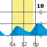 Tide chart for Sacramento, California on 2022/11/10