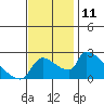 Tide chart for Sacramento, California on 2022/11/11