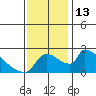 Tide chart for Sacramento, California on 2022/11/13