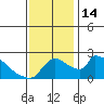Tide chart for Sacramento, California on 2022/11/14