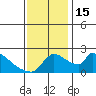 Tide chart for Sacramento, California on 2022/11/15
