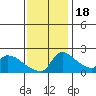 Tide chart for Sacramento, California on 2022/11/18
