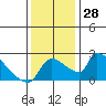 Tide chart for Sacramento, California on 2022/11/28