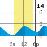 Tide chart for Sacramento, California on 2022/12/14