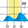 Tide chart for Sacramento, California on 2022/12/22