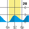 Tide chart for Sacramento, California on 2022/12/28
