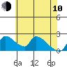 Tide chart for Sacramento, California on 2023/06/10