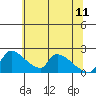 Tide chart for Sacramento, California on 2023/06/11
