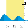 Tide chart for Sacramento, California on 2023/06/12