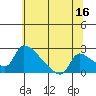 Tide chart for Sacramento, California on 2023/06/16