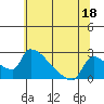 Tide chart for Sacramento, California on 2023/06/18