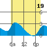 Tide chart for Sacramento, California on 2023/06/19