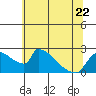 Tide chart for Sacramento, California on 2023/06/22