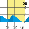 Tide chart for Sacramento, California on 2023/06/23